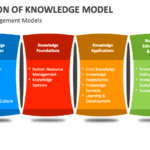 Foundation of knowledge model powerpoint template.