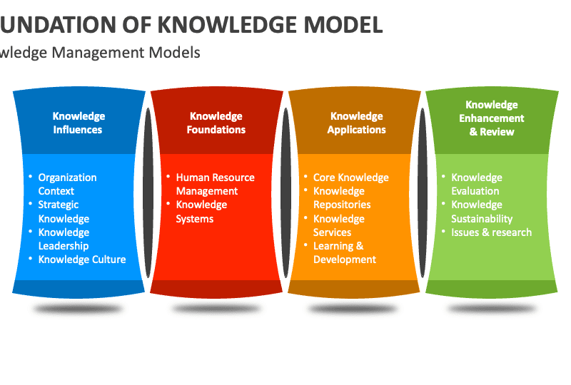 Foundation of knowledge model powerpoint template.