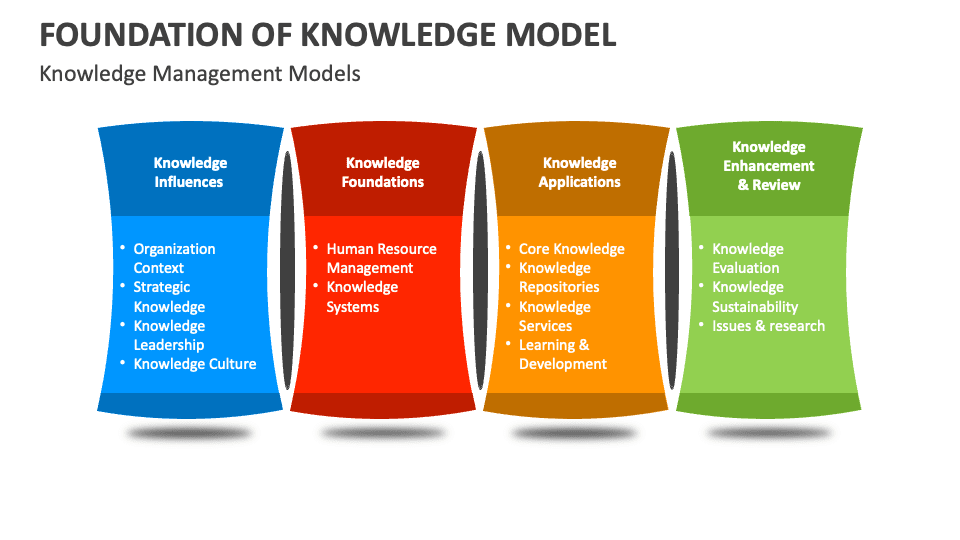 Foundation of knowledge model powerpoint template.